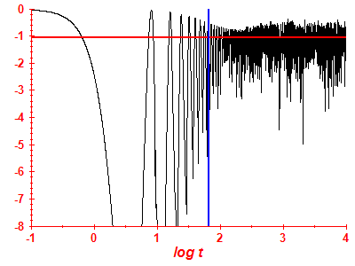 Survival probability log